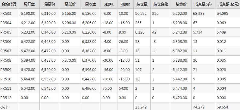 瓶片PR期货每周行情--郑商所(12.16-12.20)