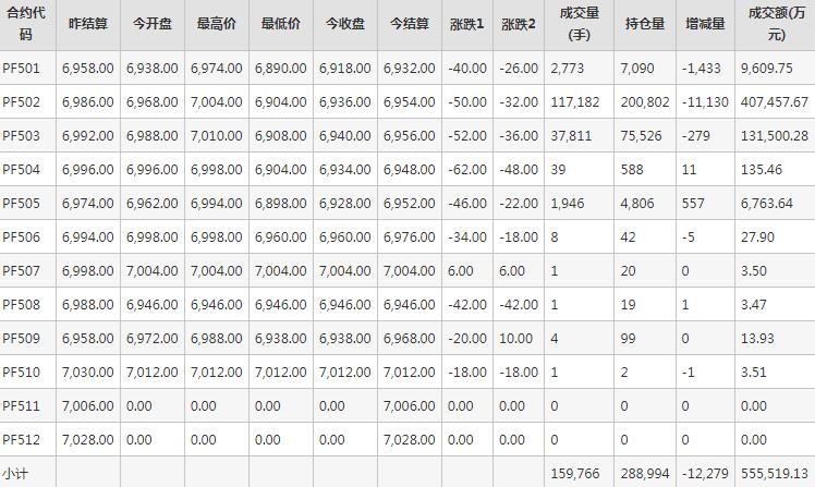 短纤PF期货每日行情表--郑州商品交易所(12.20)