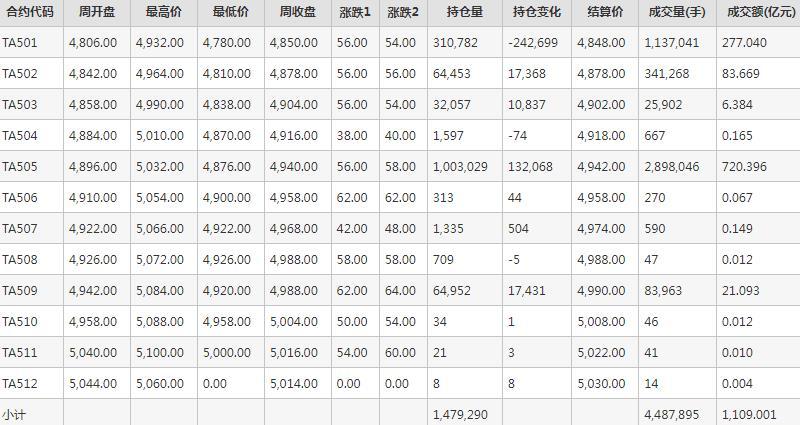 PTA期货每周行情--郑商所(12.16-12.20)