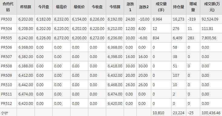 瓶片PR期货每日行情表--郑州商品交易所(12.23)