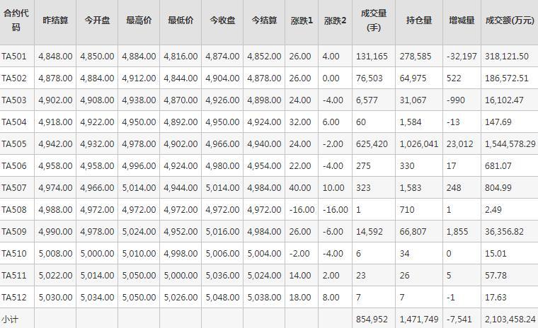 PTA期货每日行情表--郑州商品交易所(12.23)