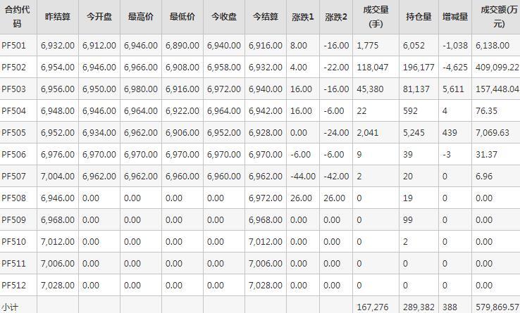 短纤PF期货每日行情表--郑州商品交易所(12.23)