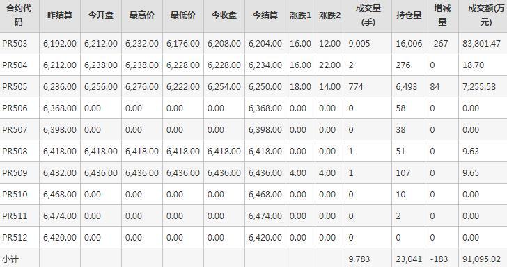 瓶片PR期货每日行情表--郑州商品交易所(12.24)