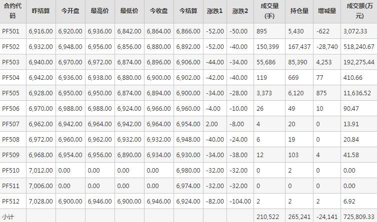 短纤PF期货每日行情表--郑州商品交易所(12.24)