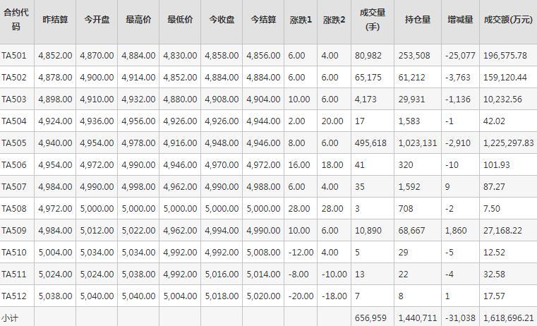 PTA期货每日行情表--郑州商品交易所(12.24)