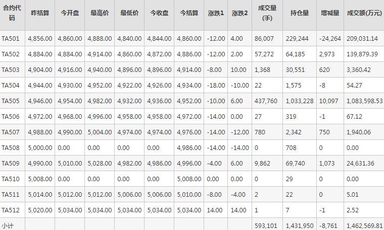 PTA期货每日行情表--郑州商品交易所(12.25)