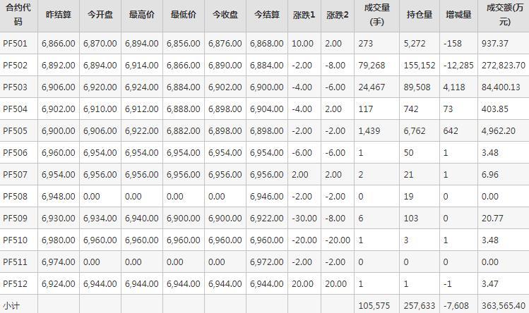 短纤PF期货每日行情表--郑州商品交易所(12.25)