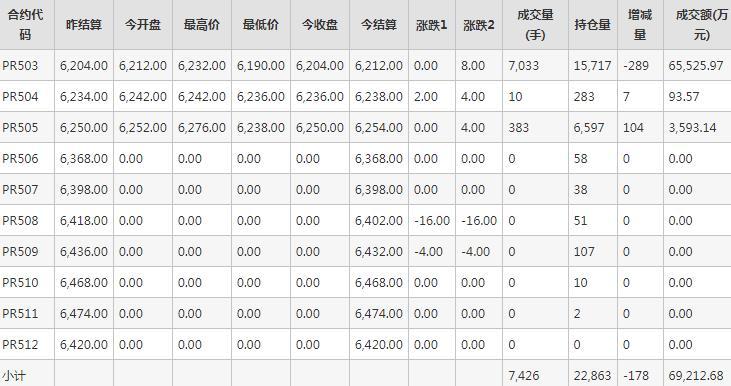 瓶片PR期货每日行情表--郑州商品交易所(12.25)