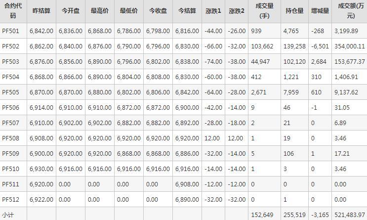 短纤PF期货每日行情表--郑州商品交易所(12.27)