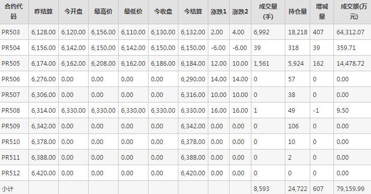 瓶片PR期货每日行情表--郑州商品交易所(12.30)