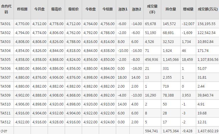 PTA期货每日行情表--郑州商品交易所(12.30)