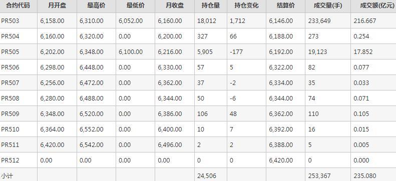 瓶片PR期货每月行情--郑州商品交易所(202412)