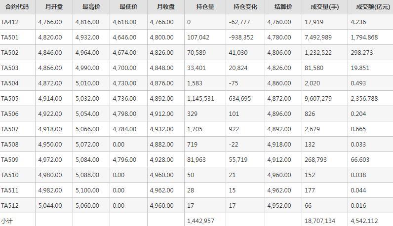 PTA期货每月行情--郑州商品交易所(202412)