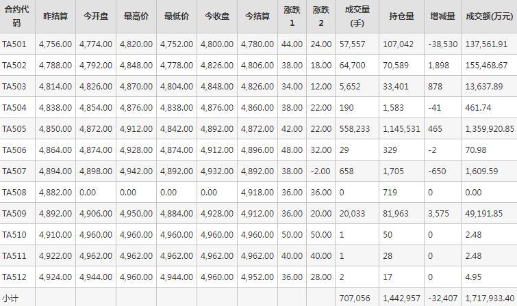 PTA期货每日行情表--郑州商品交易所(12.31)