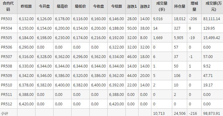 瓶片PR期货每日行情表--郑州商品交易所(12.31)