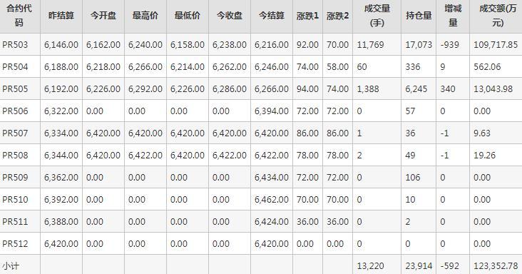 瓶片PR期货每日行情表--郑州商品交易所(1.2)