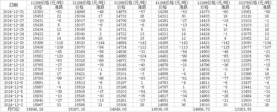 12月中国棉花价格指数（CC Index）统计表