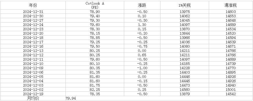 2024年12月Cotlook A指数统计表