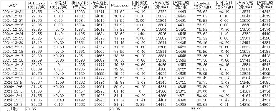 12月中国进口棉花价格指数（FC Index）统计表