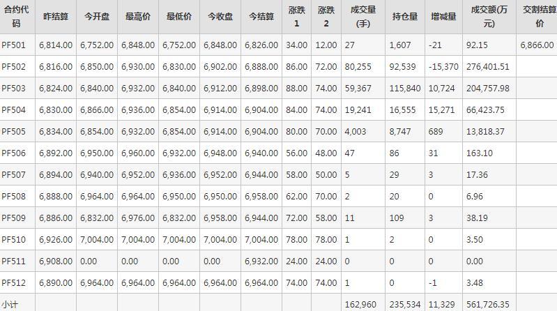 短纤PF期货每日行情表--郑州商品交易所(1.2)