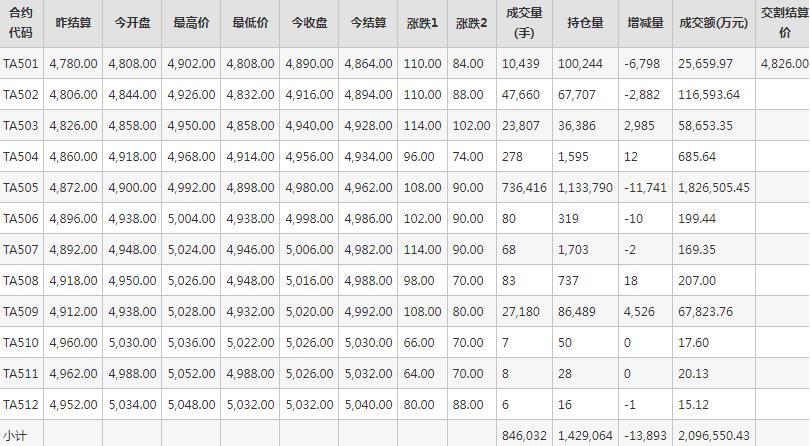 PTA期货每日行情表--郑州商品交易所(1.2)