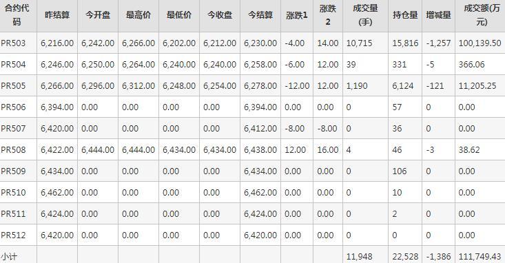 瓶片PR期货每日行情表--郑州商品交易所(1.3)