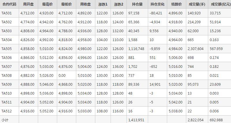 PTA期货每周行情--郑商所(12.30-1.3)