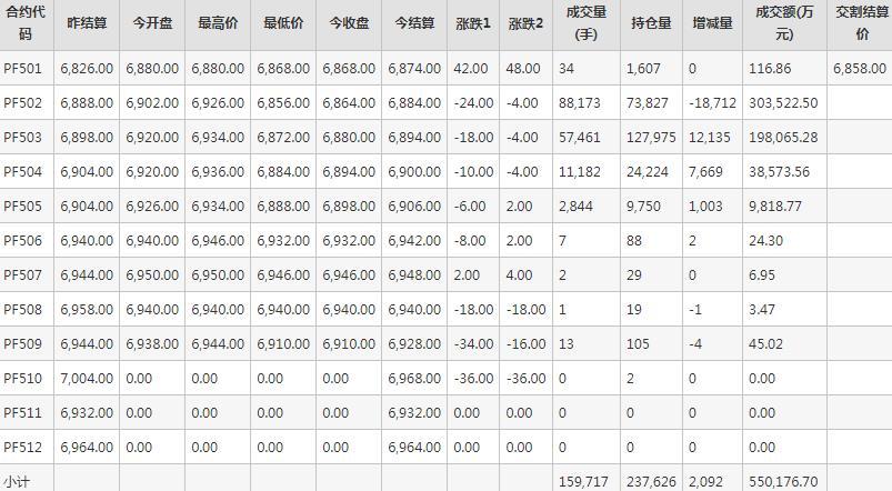 短纤PF期货每日行情表--郑州商品交易所(1.3)