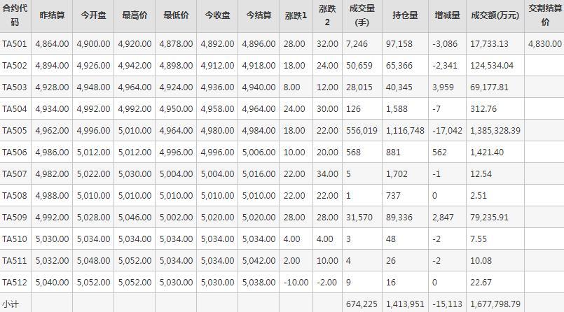 PTA期货每日行情表--郑州商品交易所(1.3)