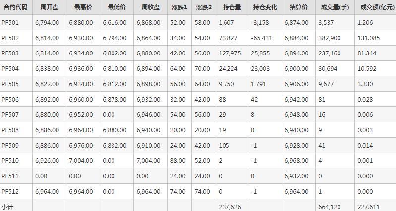 短纤PF期货每周行情--郑商所(12.30-1.3)