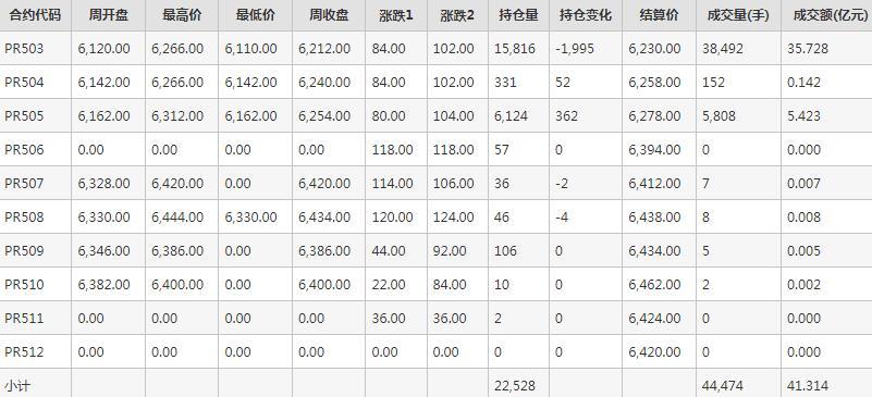 瓶片PR期货每周行情--郑商所(12.30-1.3)