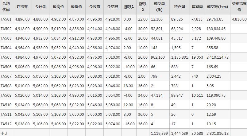 PTA期货每日行情表--郑州商品交易所(1.6)