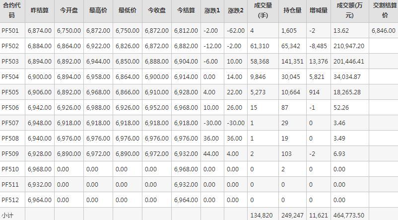 短纤PF期货每日行情表--郑州商品交易所(1.6)