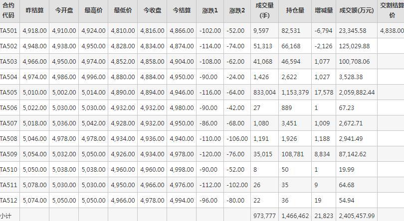 PTA期货每日行情表--郑州商品交易所(1.7)