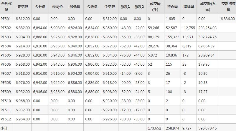 短纤PF期货每日行情表--郑州商品交易所(1.7)