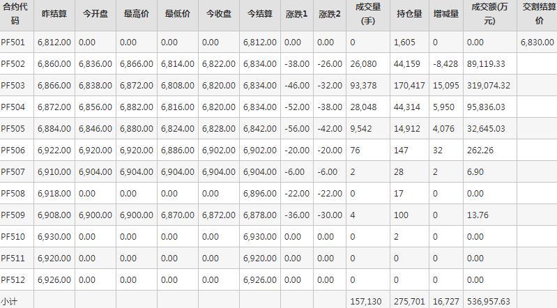 短纤PF期货每日行情表--郑州商品交易所(1.8)