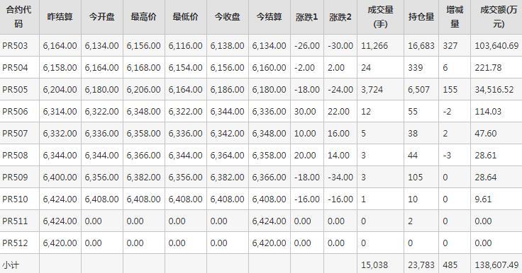 瓶片PR期货每日行情表--郑州商品交易所(1.8)