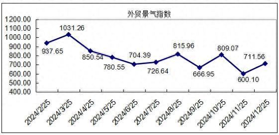 柯桥纺织指数｜国际市场需求回升，外贸营销价量齐升——2024年12月份外贸指数简析