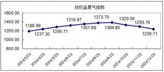 柯桥纺织指数｜产出回升流通下降，景气指数环比下跌——2024年12月份总景气指数评析