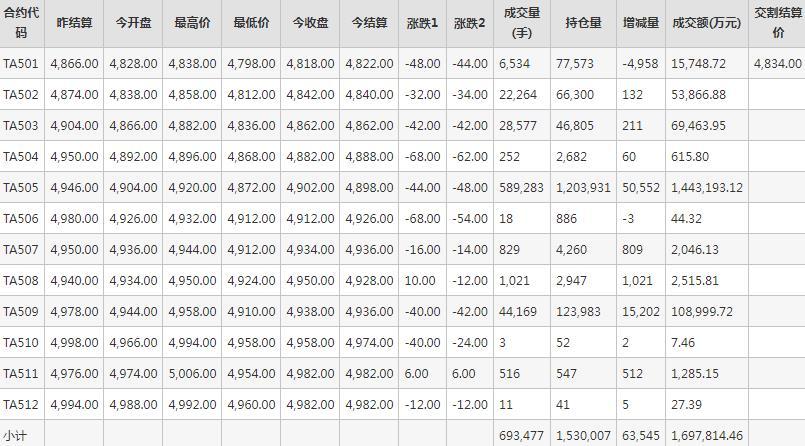 PTA期货每日行情表--郑州商品交易所(1.8)