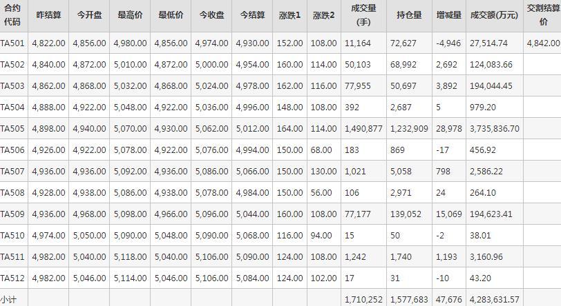 PTA期货每日行情表--郑州商品交易所(1.9)