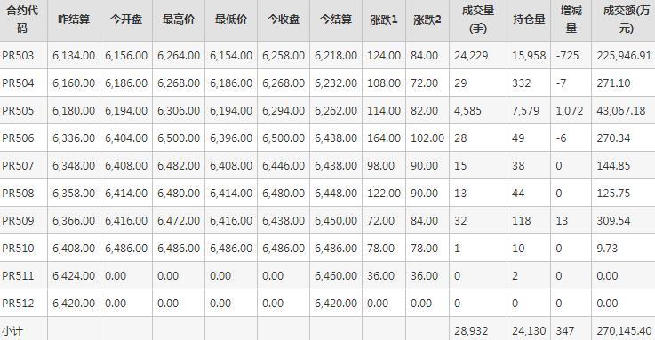 瓶片PR期货每日行情表--郑州商品交易所(1.9)