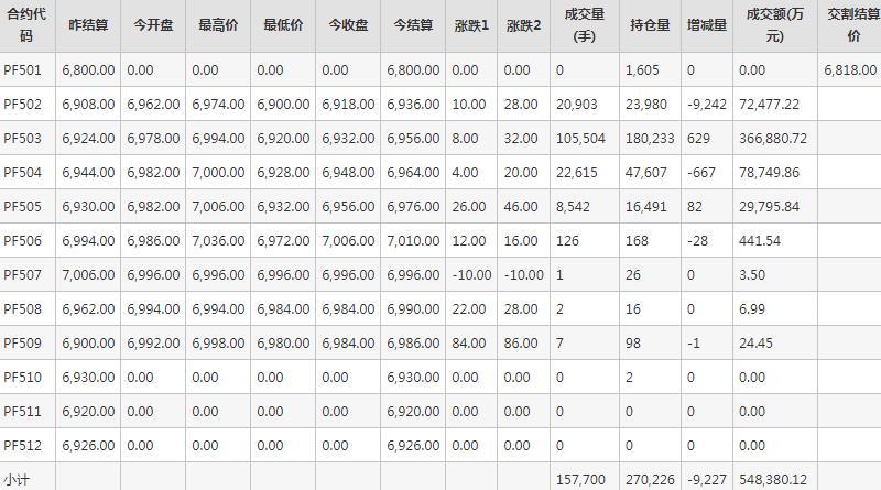 短纤PF期货每日行情表--郑州商品交易所(1.10)