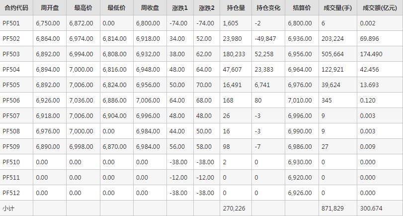 短纤PF期货每周行情--郑商所(1.6-1.10)