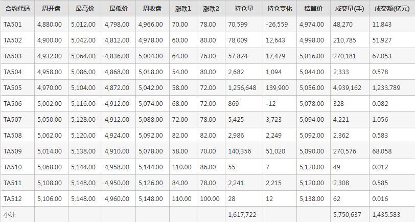 PTA期货每周行情--郑商所(1.6-1.10)