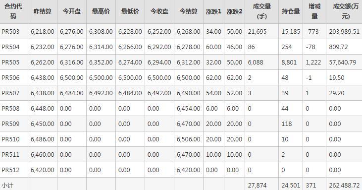 瓶片PR期货每日行情表--郑州商品交易所(1.10)