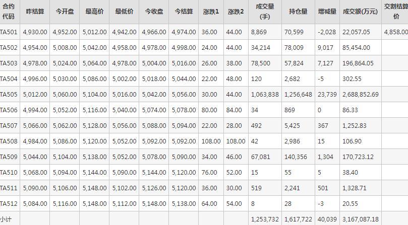 PTA期货每日行情表--郑州商品交易所(1.10)