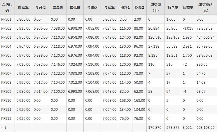 短纤PF期货每日行情表--郑州商品交易所(1.13)