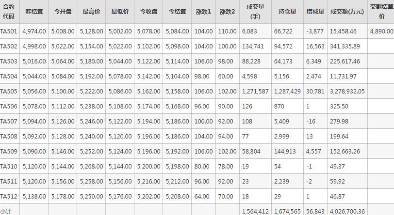 PTA期货每日行情表--郑州商品交易所(1.13)