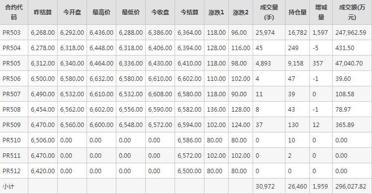 瓶片PR期货每日行情表--郑州商品交易所(1.13)